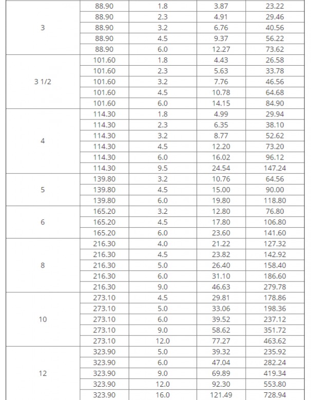 ขนาด เหล็กท่อกลม-04