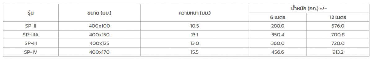 จำหน่ายเหล็กชีทไพล์(Sheet Pile) เสาเหล็กเข็มพืด ราคาถูก