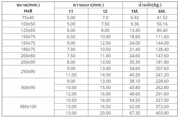 เหล็กรางน้ำ